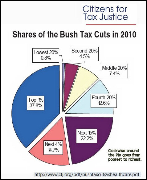 The Tax Cut Fight Returns Politics Plus